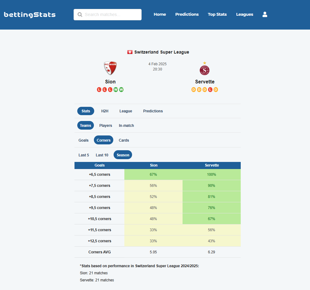 Hjørnesparkstatistik Sion - Servette 04-02-2025